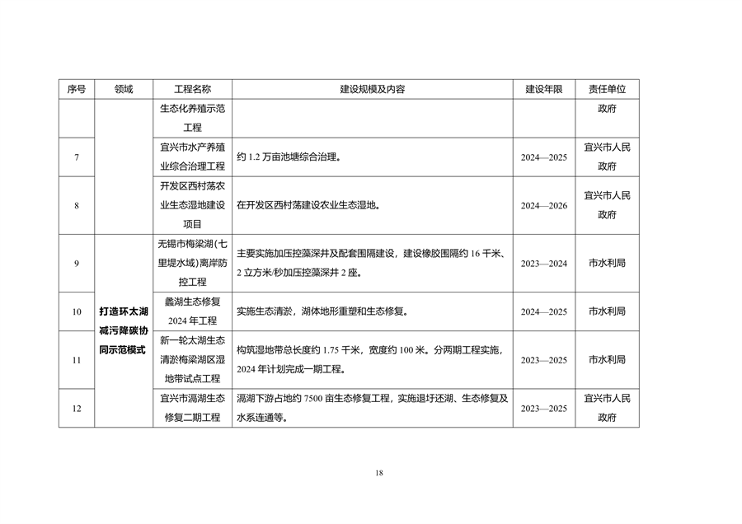 无锡市减污降碳协同创新试点工作方案（征求意见稿）(图6)