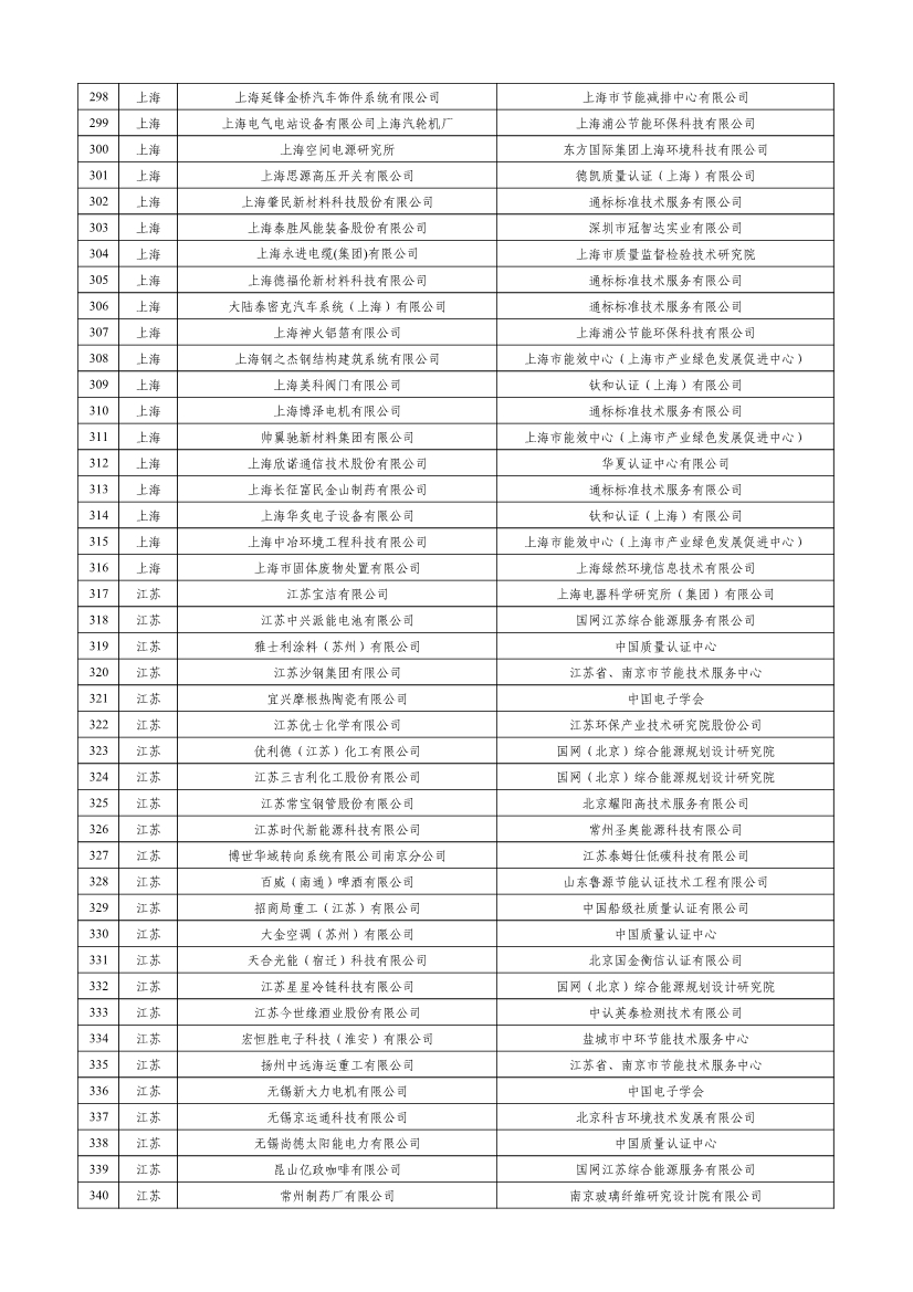 工信部公示2023年度绿色制造名单！(图8)