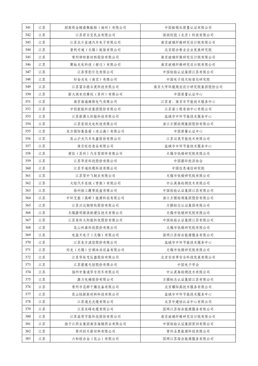 工信部公示2023年度绿色制造名单！(图9)