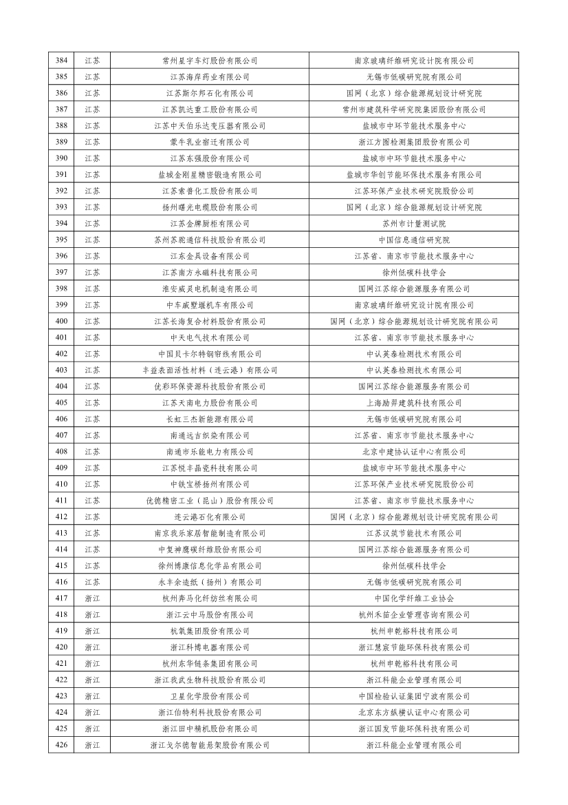 工信部公示2023年度绿色制造名单！(图10)