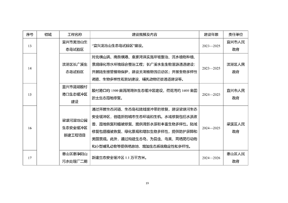 无锡市减污降碳协同创新试点工作方案（征求意见稿）(图7)