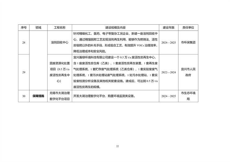 无锡市减污降碳协同创新试点工作方案（征求意见稿）(图10)