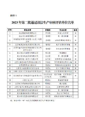 北京市发布2023年第二批19家通过清洁生产审核评估单位