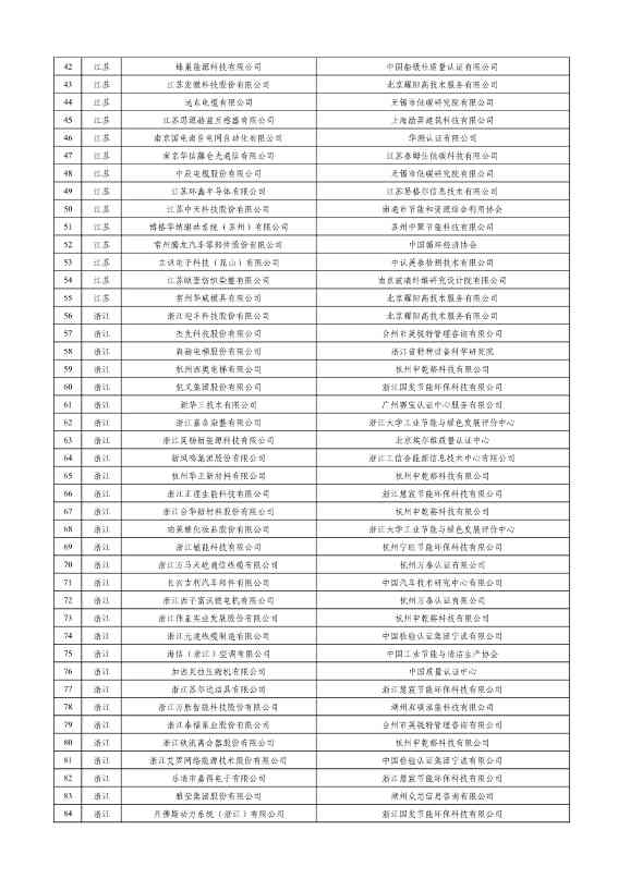 工信部公示2023年度绿色制造名单！(图40)