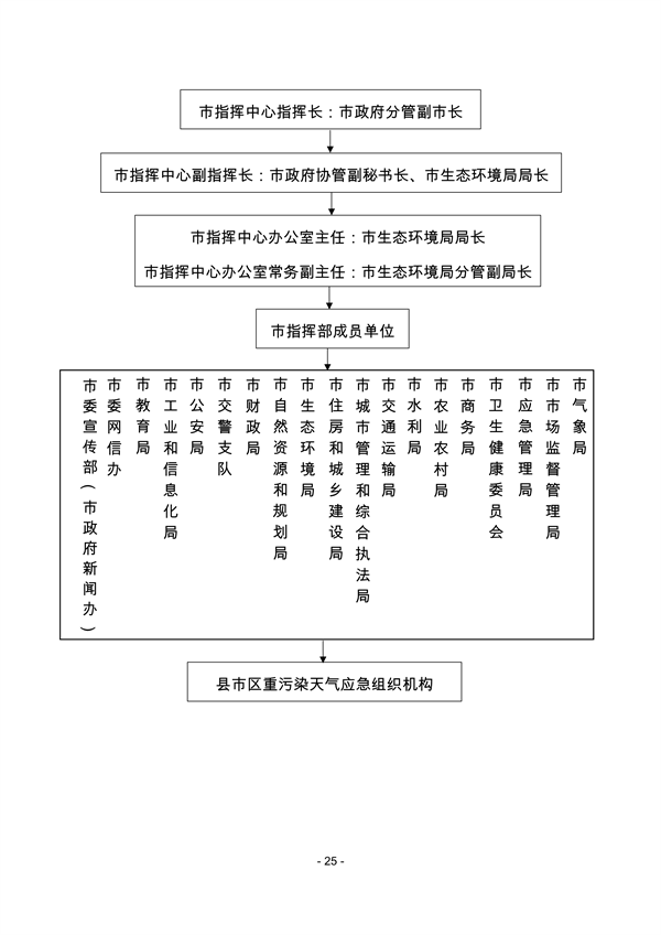 株洲市重污染天气应急预案（征求意见稿）(图26)