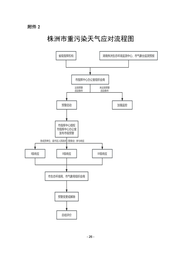 株洲市重污染天气应急预案（征求意见稿）(图27)