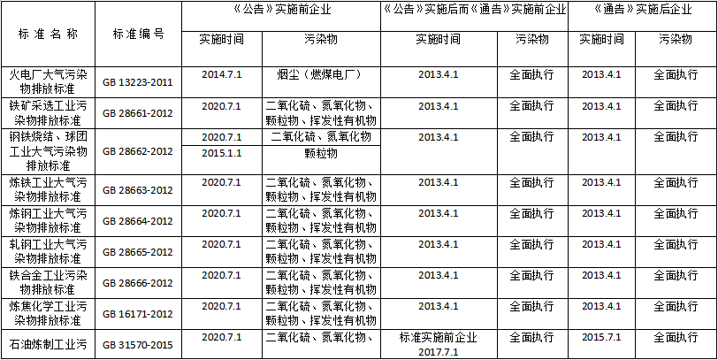 上海市发布《关于重点行业执行国家排放标准大气污染物特别排放限值的通告（征求意见稿）》(图1)