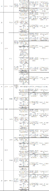 《云南省水泥行业超低排放改造计划》发布(图6)