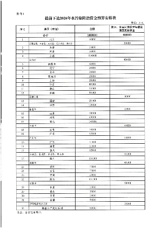 528亿！财政部提前下达2026年污染防治相关资金预算(图2)