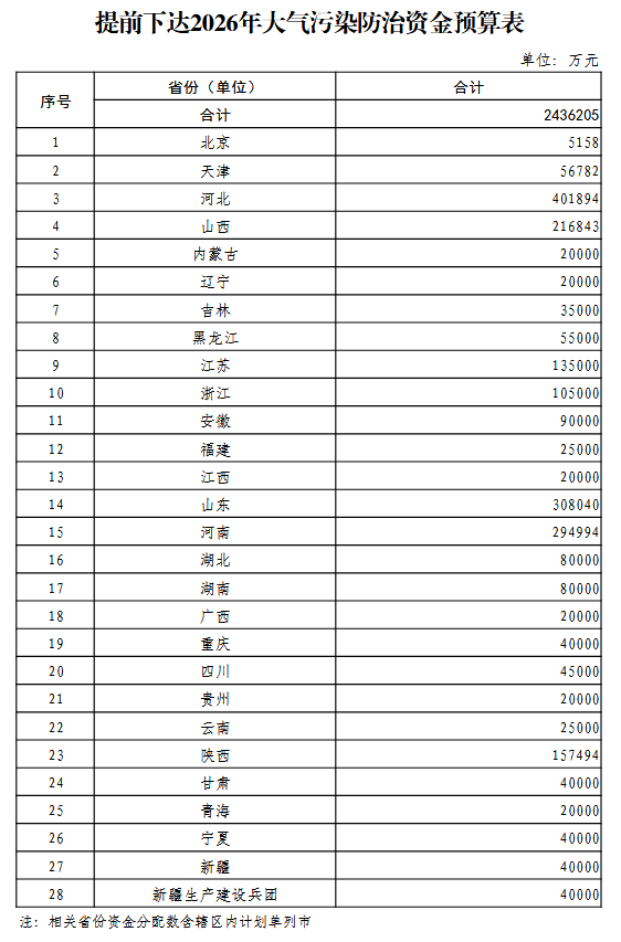 528亿！财政部提前下达2026年污染防治相关资金预算