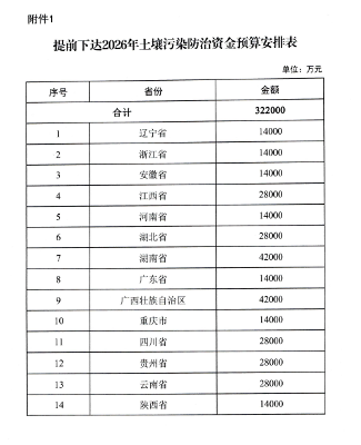 528亿！财政部提前下达2026年污染防治相关资金预算(图7)