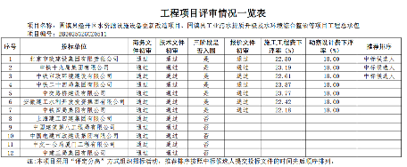 5.72亿污水处理项目中标候选人公示