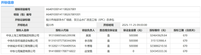 3.15亿！中铁市政环境公司联合上海市政总院中标(图2)