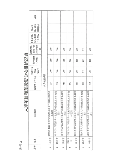 共3.8057亿元 安徽省下达2024年中央财政大气污染防治资金（第二批）(图4)