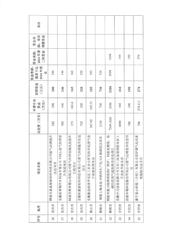 共3.8057亿元 安徽省下达2024年中央财政大气污染防治资金（第二批）(图7)