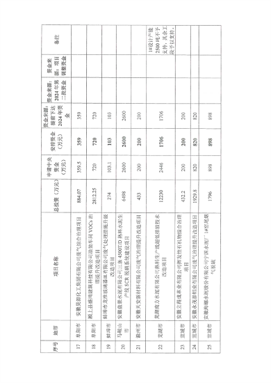 共3.8057亿元 安徽省下达2024年中央财政大气污染防治资金（第二批）(图6)