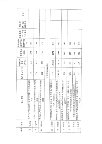 共3.8057亿元 安徽省下达2024年中央财政大气污染防治资金（第二批）(图5)