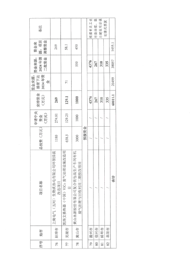共3.8057亿元 安徽省下达2024年中央财政大气污染防治资金（第二批）(图12)