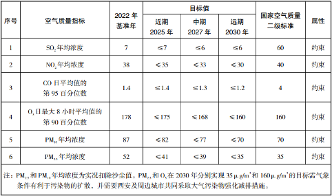 西安市空气质量达标规划（2023—2030年）