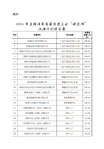 共108个示范项目 深圳市下达2024年支持绿色发展促进工业“碳达峰”扶持计划(图1)