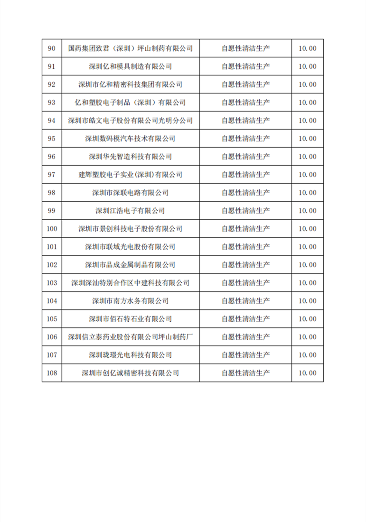 共108个示范项目 深圳市下达2024年支持绿色发展促进工业“碳达峰”扶持计划(图5)