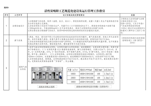 佛山市发布关于加强活性炭吸附工艺规范化设计建设与运行管理的通知(图8)