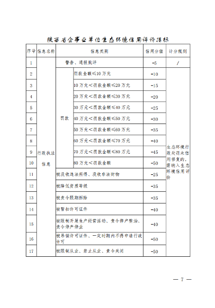 陕西省企事业单位生态环境信用评价管理办法（试行）