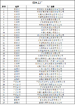 河南省关于2024年度国家绿色制造拟推荐名单的公示(图1)