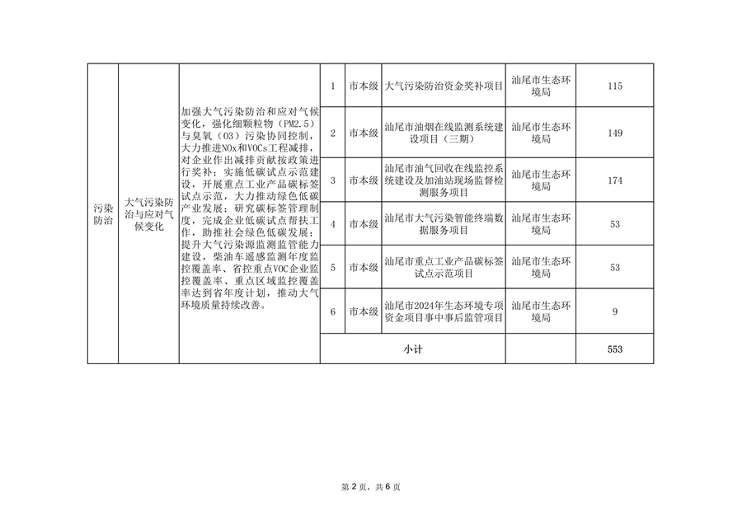 共9674万元 汕尾市2024年省级深入打好污染防治攻坚战专项资金分配方案发布(图2)