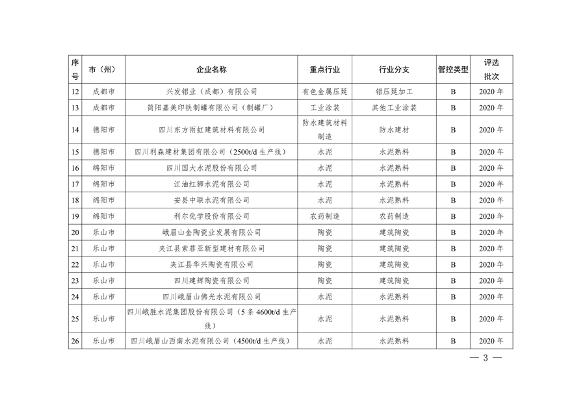 2023年四川省第一批重污染天气重点行业企业绩效评级结果的公告(图3)