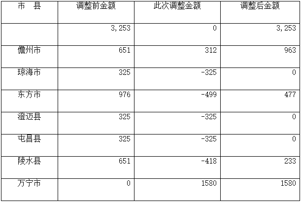 海南省调整下达2022年大气污染防治资金预算