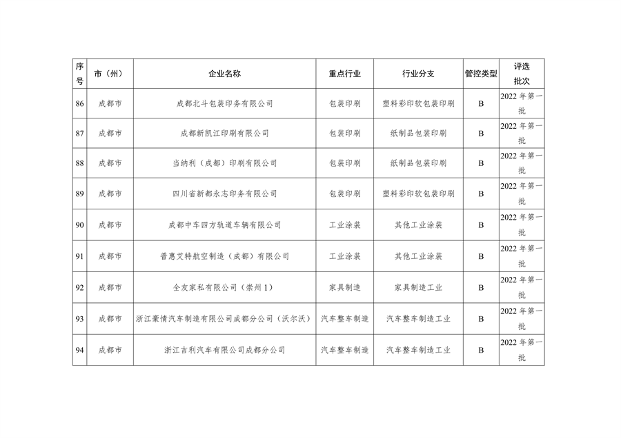 2023年四川省第一批重污染天气重点行业企业绩效评级结果的公告(图8)