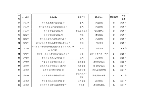 2023年四川省第一批重污染天气重点行业企业绩效评级结果的公告(图4)