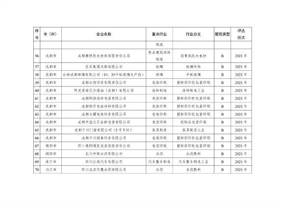 2023年四川省第一批重污染天气重点行业企业绩效评级结果的公告(图6)