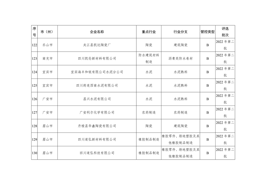 2023年四川省第一批重污染天气重点行业企业绩效评级结果的公告(图12)
