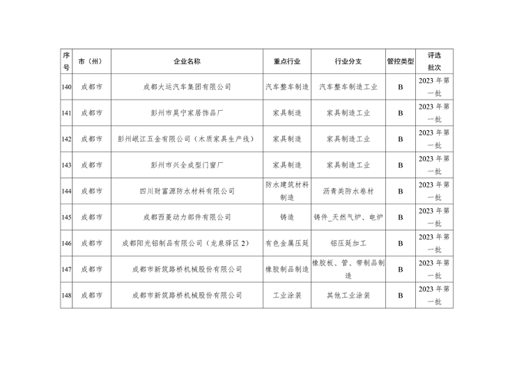 2023年四川省第一批重污染天气重点行业企业绩效评级结果的公告(图14)