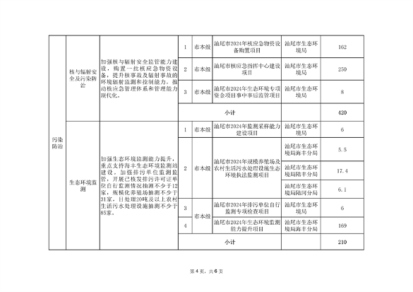 共9674万元 汕尾市2024年省级深入打好污染防治攻坚战专项资金分配方案发布(图4)
