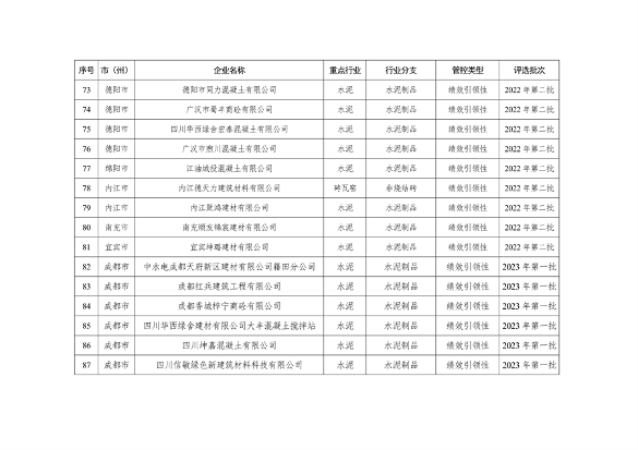 2023年四川省第一批重污染天气重点行业企业绩效评级结果的公告(图22)