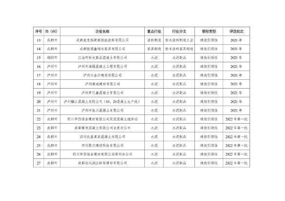 2023年四川省第一批重污染天气重点行业企业绩效评级结果的公告(图18)
