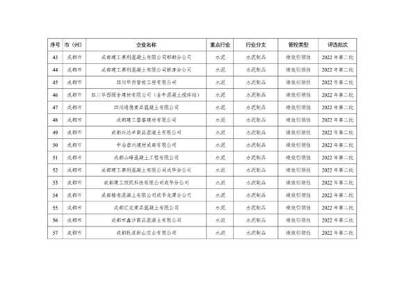 2023年四川省第一批重污染天气重点行业企业绩效评级结果的公告(图20)