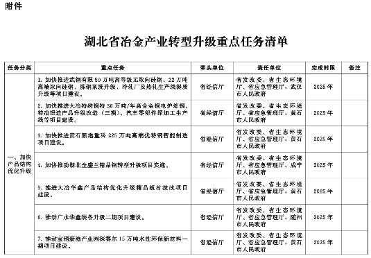 湖北省冶金产业转型升级实施方案（2023-2025年）发布 推动绿色低碳发展