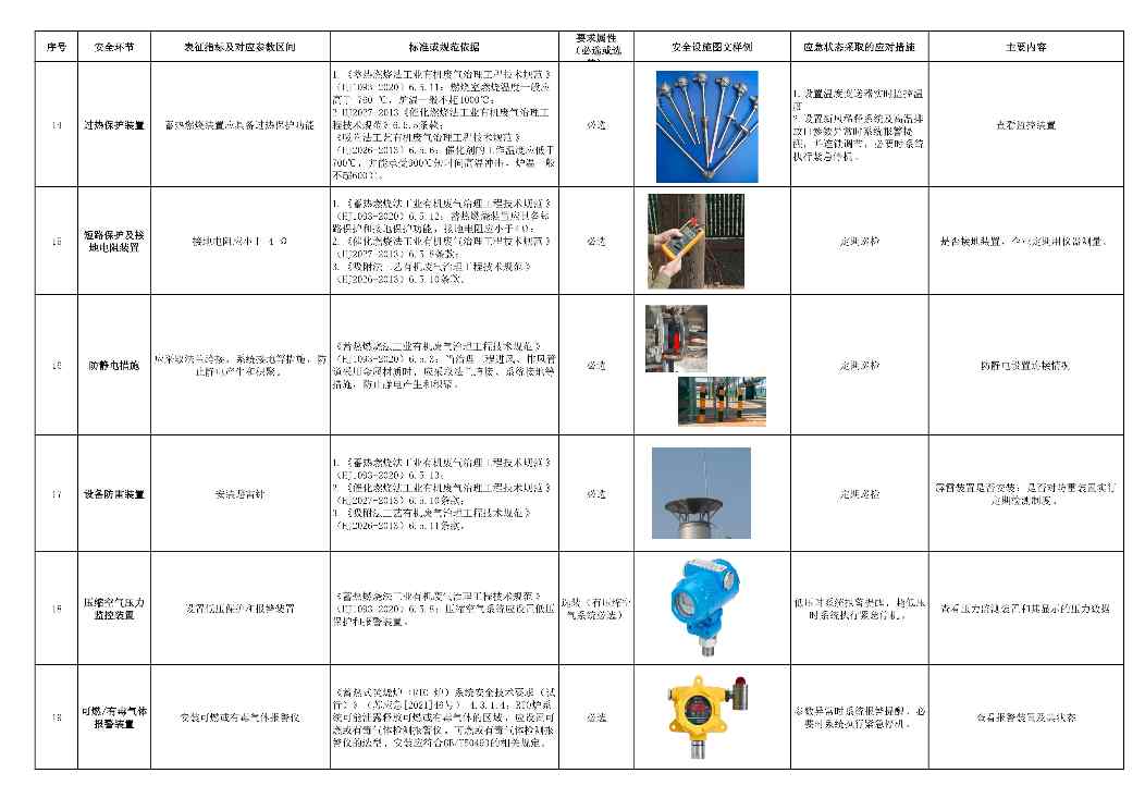 佛山市印发《VOCs废气高效治理设施企业安全生产管理工作要点指引》(图7)