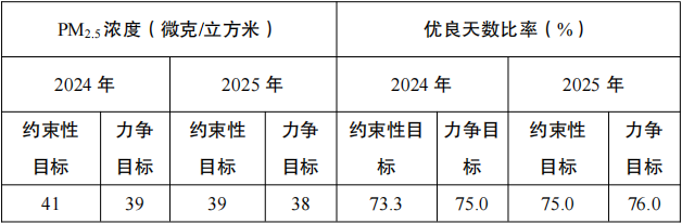 《宿州市2024-2025年空气质量提升攻坚行动方案》发布