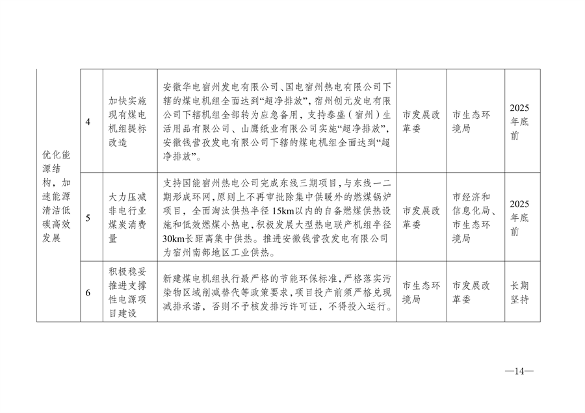 《宿州市2024-2025年空气质量提升攻坚行动方案》发布(图4)
