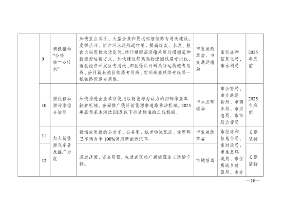 《宿州市2024-2025年空气质量提升攻坚行动方案》发布(图6)