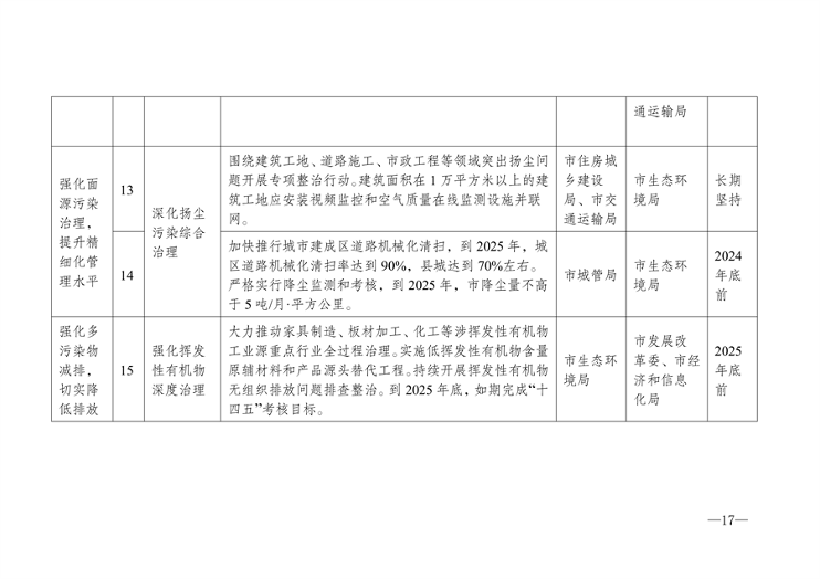 《宿州市2024-2025年空气质量提升攻坚行动方案》发布(图7)