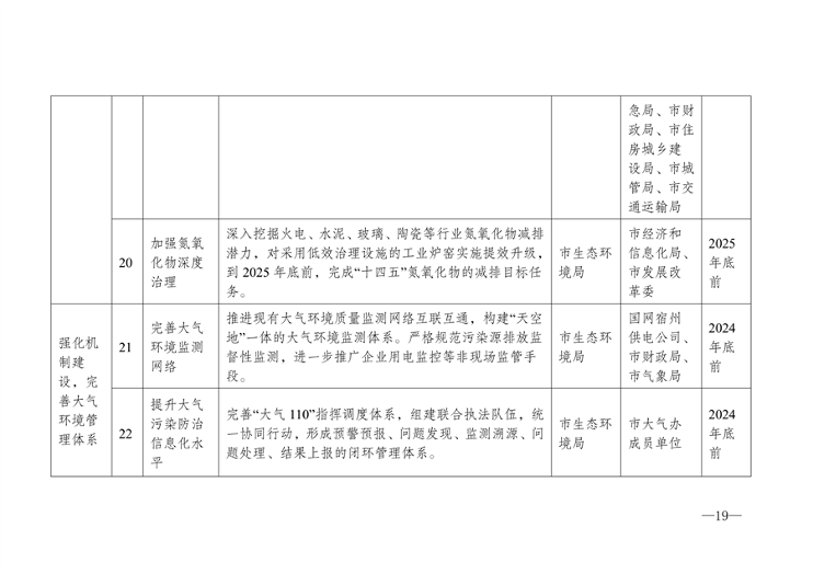 《宿州市2024-2025年空气质量提升攻坚行动方案》发布(图8)