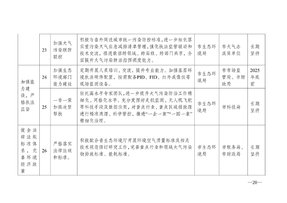 《宿州市2024-2025年空气质量提升攻坚行动方案》发布(图10)