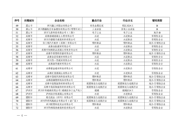 四川省生态环境厅关于2024年第一批四川省重污染天气重点行业绩效评级结果的公示(图4)