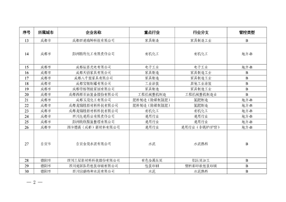 四川省生态环境厅关于2024年第一批四川省重污染天气重点行业绩效评级结果的公示(图2)